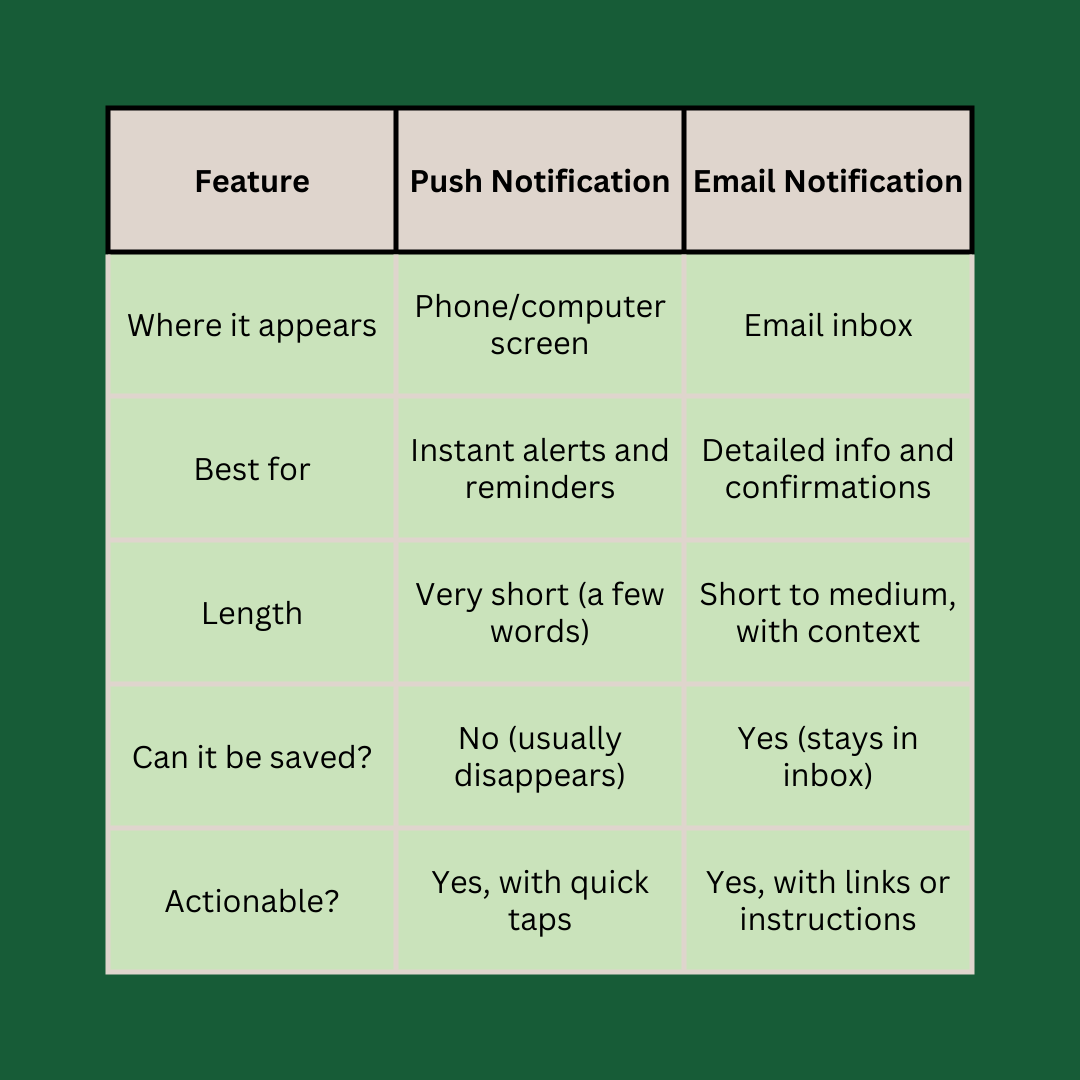 comparison table of push notifications and notification emails