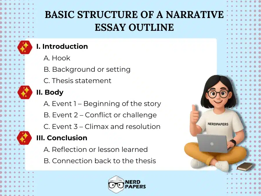 Basic structure of a narrative essay outline with introduction, body, and conclusion.