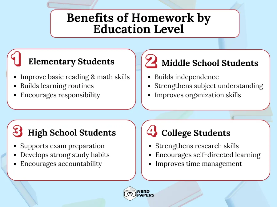 Benefits of homework by education level for elementary, middle school, high school, and college students
