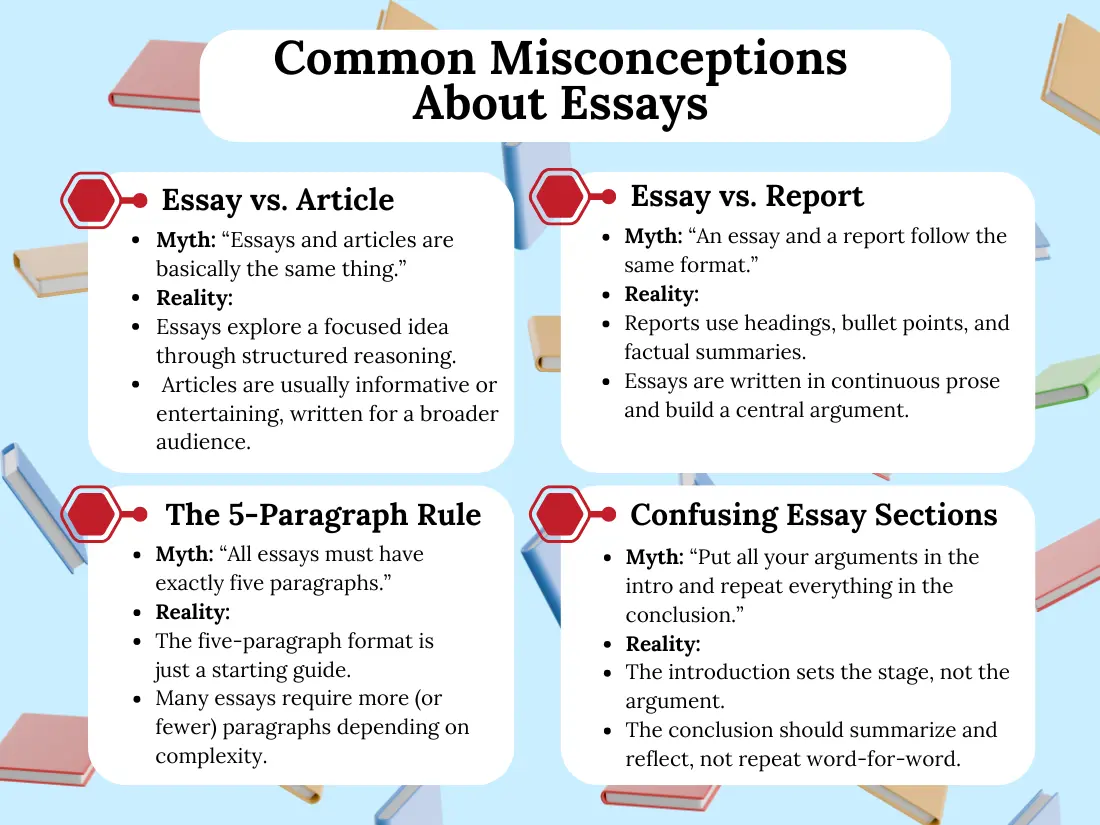 Infographic debunking common myths about essays, including essay vs. article, report, the 5-paragraph rule, and structure confusion.