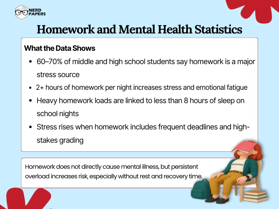 Statistics showing how homework impacts student stress and mental health