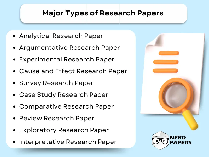 A graphic featuring the major types of research papers, including analytical, argumentative, experimental, cause and effect, survey, case study, comparative, review, exploratory, and interpretive research papers.