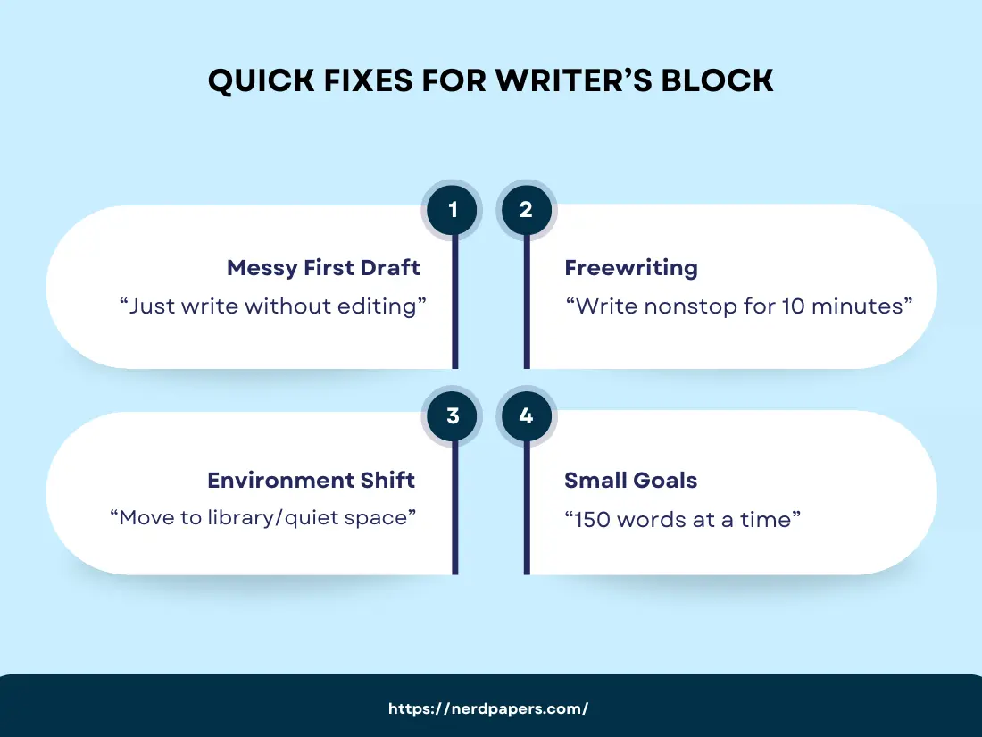 Quick fixes for writer’s block – messy drafts, freewriting, environment shift, and small goals.