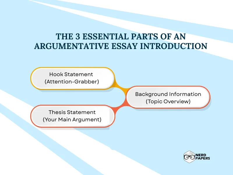 Three essential parts of an argumentative essay introduction.