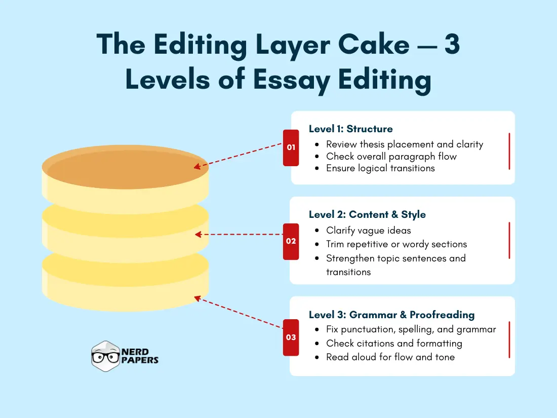 The 3 levels of essay editing: structure, content and style, grammar and proofreading